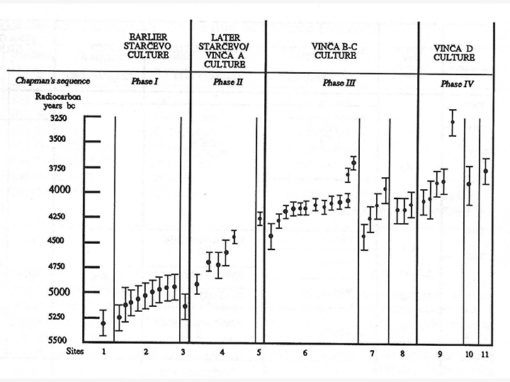 Selevac_Relative and Absolute Chronology (1990)