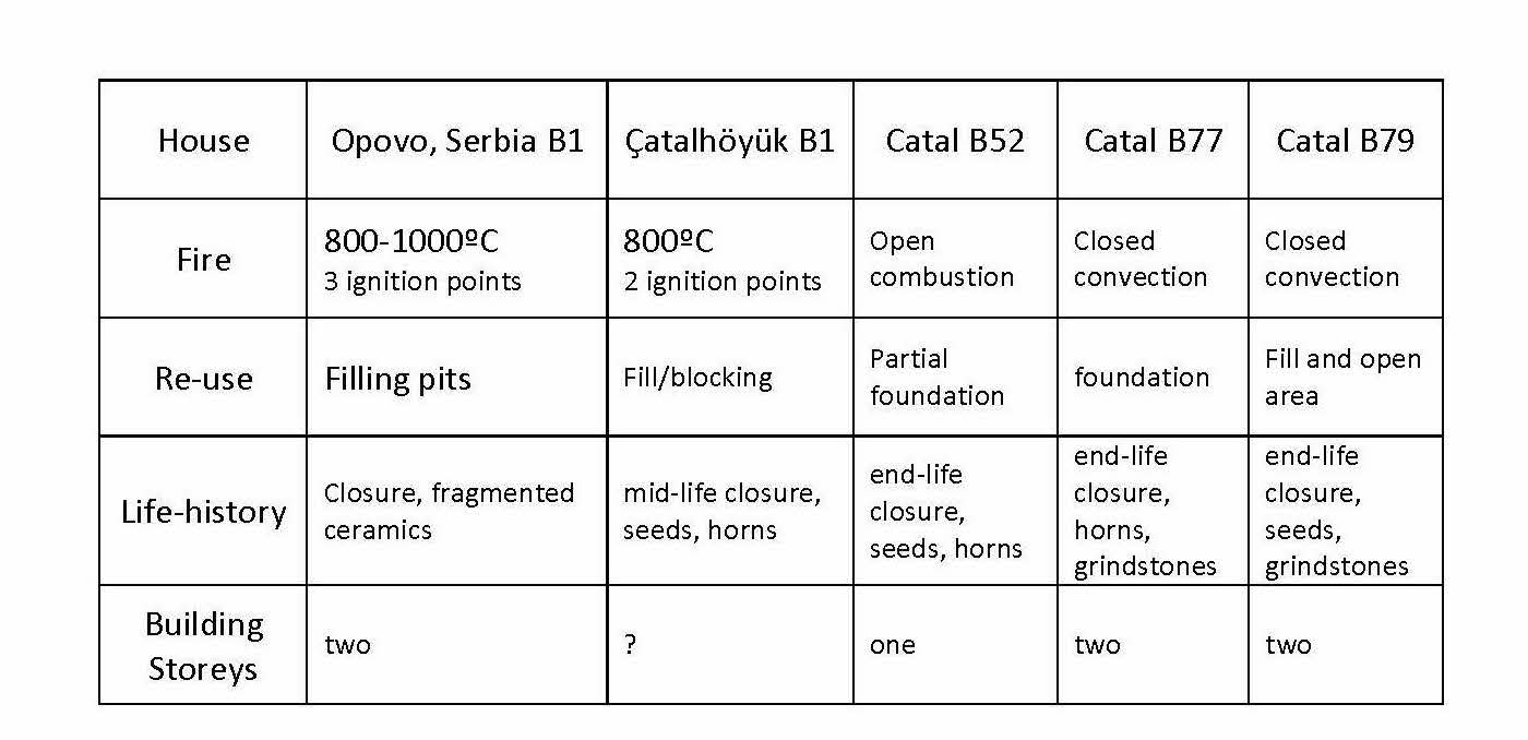 Some variables to explain the burning of houses in Neolithic Serbia and Anatolia, Turkey